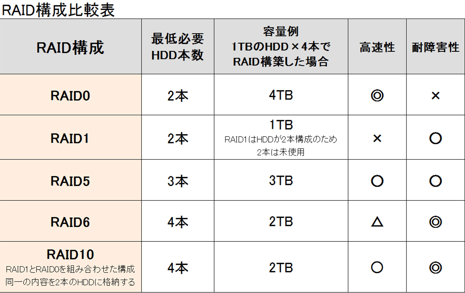 RAID構成